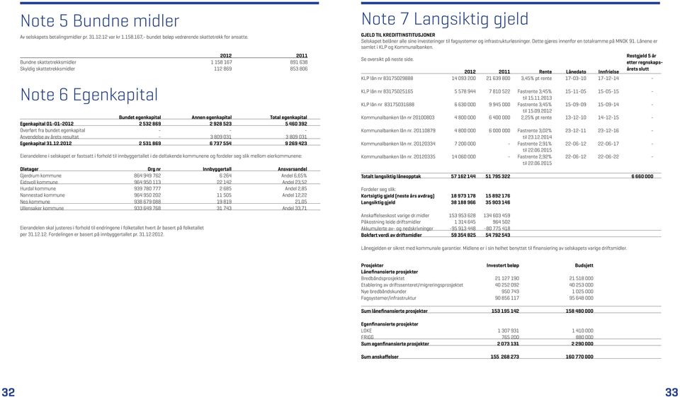 869 2 928 523 5 460 392 Overført fra bundet egenkapital - - - Anvendelse av årets resultat - 3 809 031 3 809 031 Egenkapital 31.12.