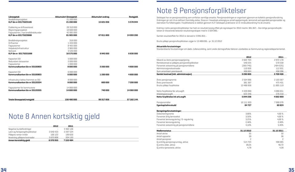 405 000 Helpdesk/infrastruktur 2 983 000 Nettverk 3 526 000 KLP lån nr 83175031688 16 575 000 9 945 000 6 630 000 Kapasitet DGI 5 000 000 Redundant datasenter 2 000 000 Fagsystemer 1 000 000