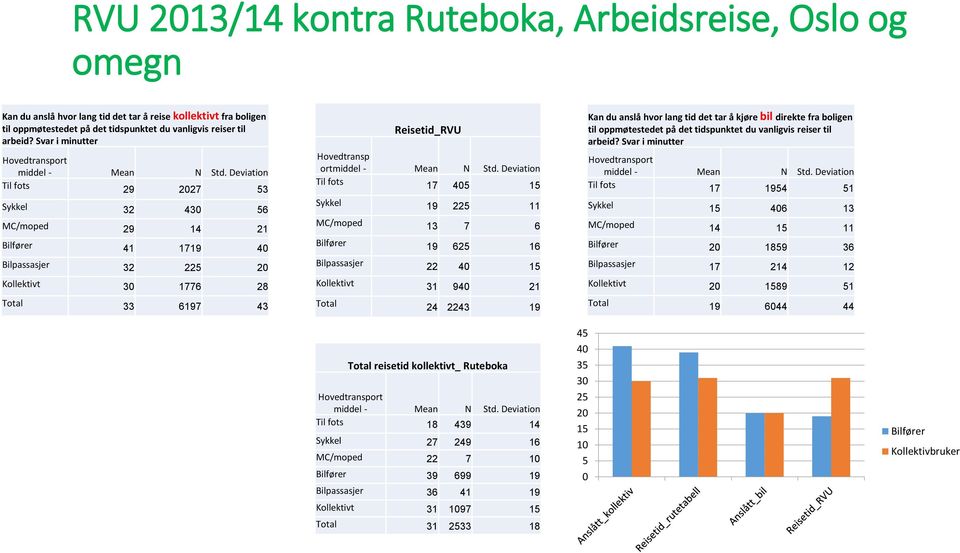 Deviation Til fots 29 27 53 Sykkel 32 4 56 MC/moped 29 14 21 Bilfører 41 1719 4 Bilpassasjer 32 225 Kollektivt 1776 28 Reisetid_RVU Hovedtransp ortmiddel - Mean N Std.