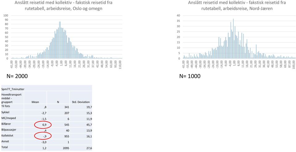 15 5 Anslått reisetid med kollektiv - fakstisk reisetid fra rutetabell, arbeidsreise, Nord-Jæren N= N= Spm77_Tminutter Hovedtransport middel - gruppert Mean N Std.