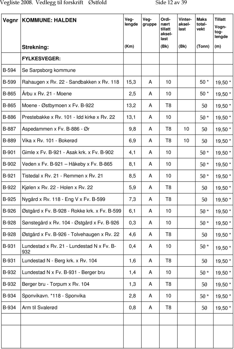 22 13,1 A 10 50 * 19,50 * B-887 Aspedammen x Fv. B-886 - Ør 9,8 A T8 10 50 19,50 * B-889 Vika x Rv. 101 - Bokerød 6,9 A T8 10 50 19,50 * B-901 Gimle x Fv. B-921 - Asak krk. x Fv. B-902 4,1 A 10 50 * 19,50 * B-902 Veden x Fv.