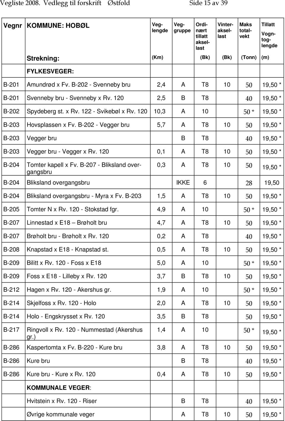 B-202 - Vegger bru 5,7 A T8 10 50 19,50 * B-203 Vegger bru B T8 40 19,50 * B-203 Vegger bru - Vegger x Rv. 120 0,1 A T8 10 50 19,50 * B-204 Tomter kapell x Fv.