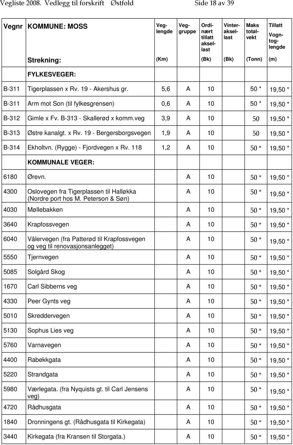 19 - Bergersborgsvegen 1,9 A 10 50 19,50 * B-314 Ekholtvn. (Rygge) - Fjordvegen x Rv. 118 1,2 A 10 50 * 19,50 * KOMMUNALE VEGER: 6180 Ørevn.