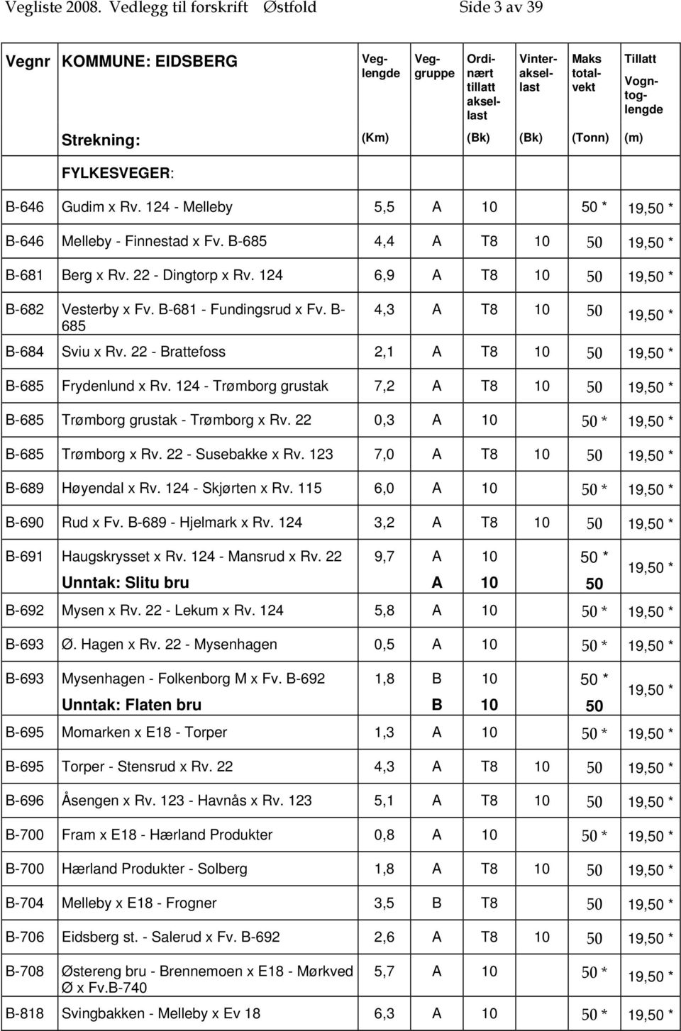 22 - Brattefoss 2,1 A T8 10 50 19,50 * B-685 Frydenlund x Rv. 124 - Trømborg grustak 7,2 A T8 10 50 19,50 * B-685 Trømborg grustak - Trømborg x Rv. 22 0,3 A 10 50 * 19,50 * B-685 Trømborg x Rv.