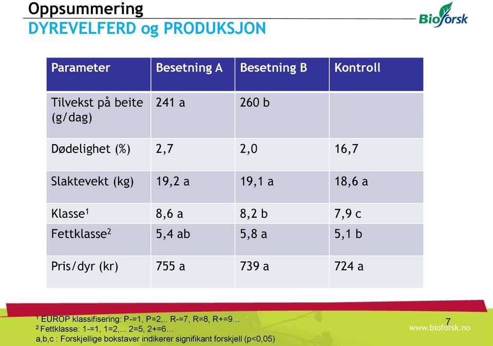 Fettklasse 2 5,4 ab 5,8 a 5,1 b Pris/dyr (kr) 755 a 739 a 724 a 1 EUROP klassifisering: P-=1, P=2,.