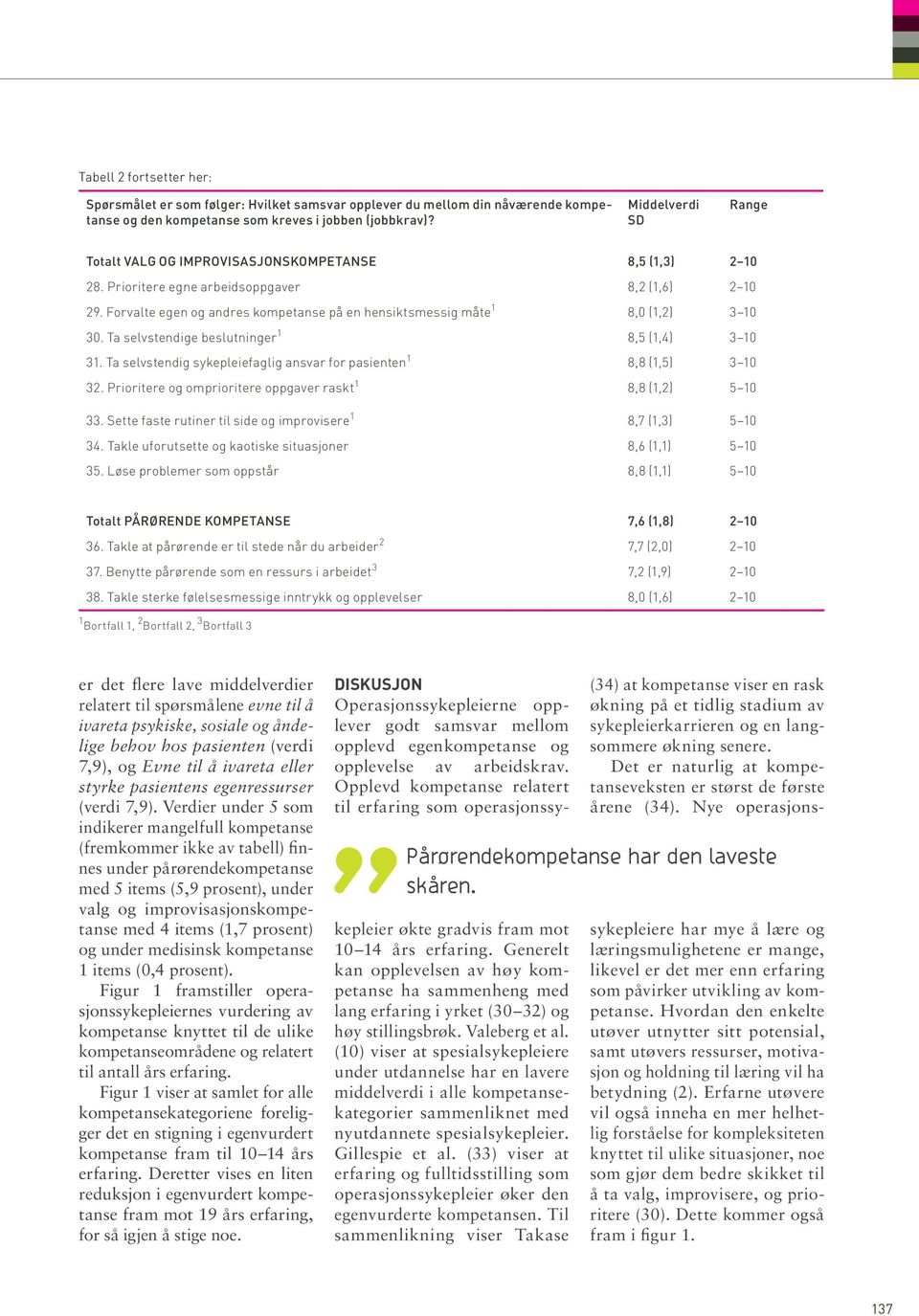 Forvalte egen og andres kompetanse på en hensiktsmessig måte 1 8,0 (1,2) 3 10 30. Ta selvstendige beslutninger 1 8,5 (1,4) 3 10 31.