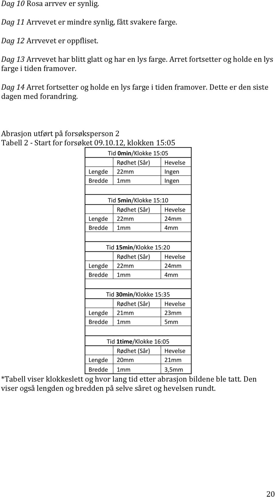 Abrasjon utført på forsøksperson 2 Tabell 2 - Start for forsøket 09.10.