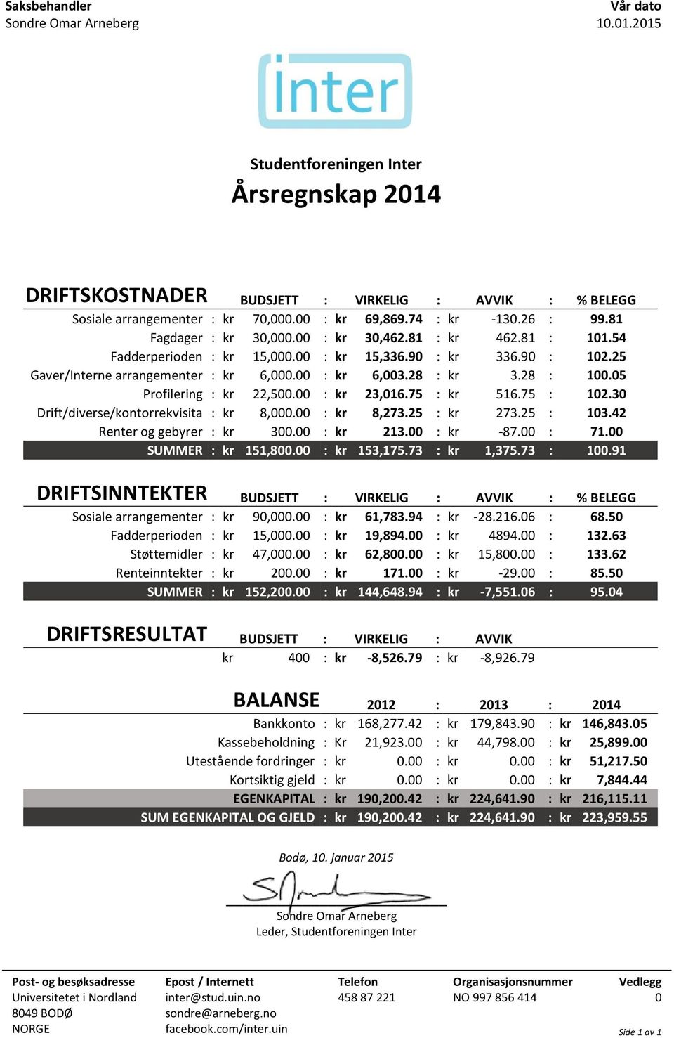 00 : kr 6,003.28 : kr 3.28 : 100.05 Profilering : kr 22,500.00 : kr 23,016.75 : kr 516.75 : 102.30 Drift/diverse/kontorrekvisita : kr 8,000.00 : kr 8,273.25 : kr 273.25 : 103.