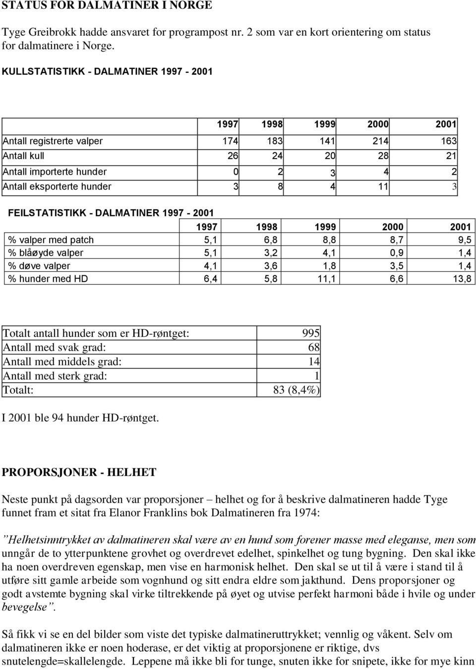 8 4 11 3 FEILSTATISTIKK - DALMATINER 1997-2001 1997 1998 1999 2000 2001 % valper med patch 5,1 6,8 8,8 8,7 9,5 % blåøyde valper 5,1 3,2 4,1 0,9 1,4 % døve valper 4,1 3,6 1,8 3,5 1,4 % hunder med HD