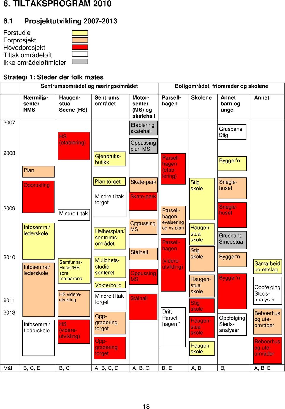 og skolene 2007 2008 2009 2010 2011-2013 Nærmiljøsenter NMS Plan Opprusting Infosentral/ lederskole Infosentral/ lederskole Infosentral/ Lederskole Haugenstua Scene (HS) HS (etablering) Mindre tiltak