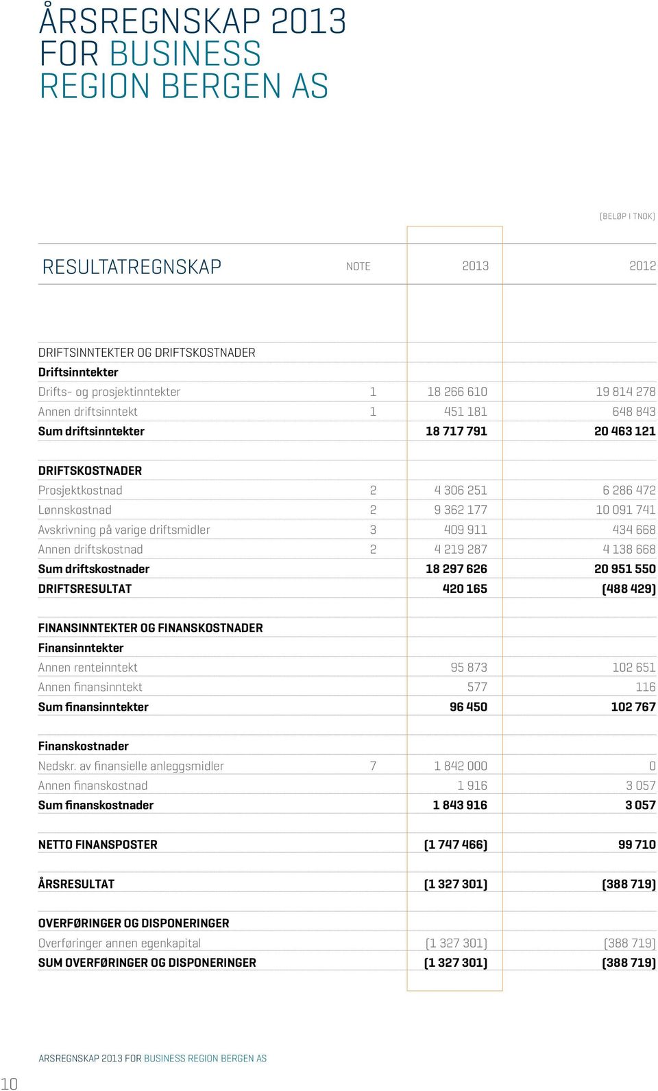 driftsmidler 3 409 911 434 668 Annen driftskostnad 2 4 219 287 4 138 668 Sum driftskostnader 18 297 626 20 951 550 DRIFTSRESULTAT 420 165 (488 429) FINANSINNTEKTER OG FINANSKOSTNADER Finansinntekter
