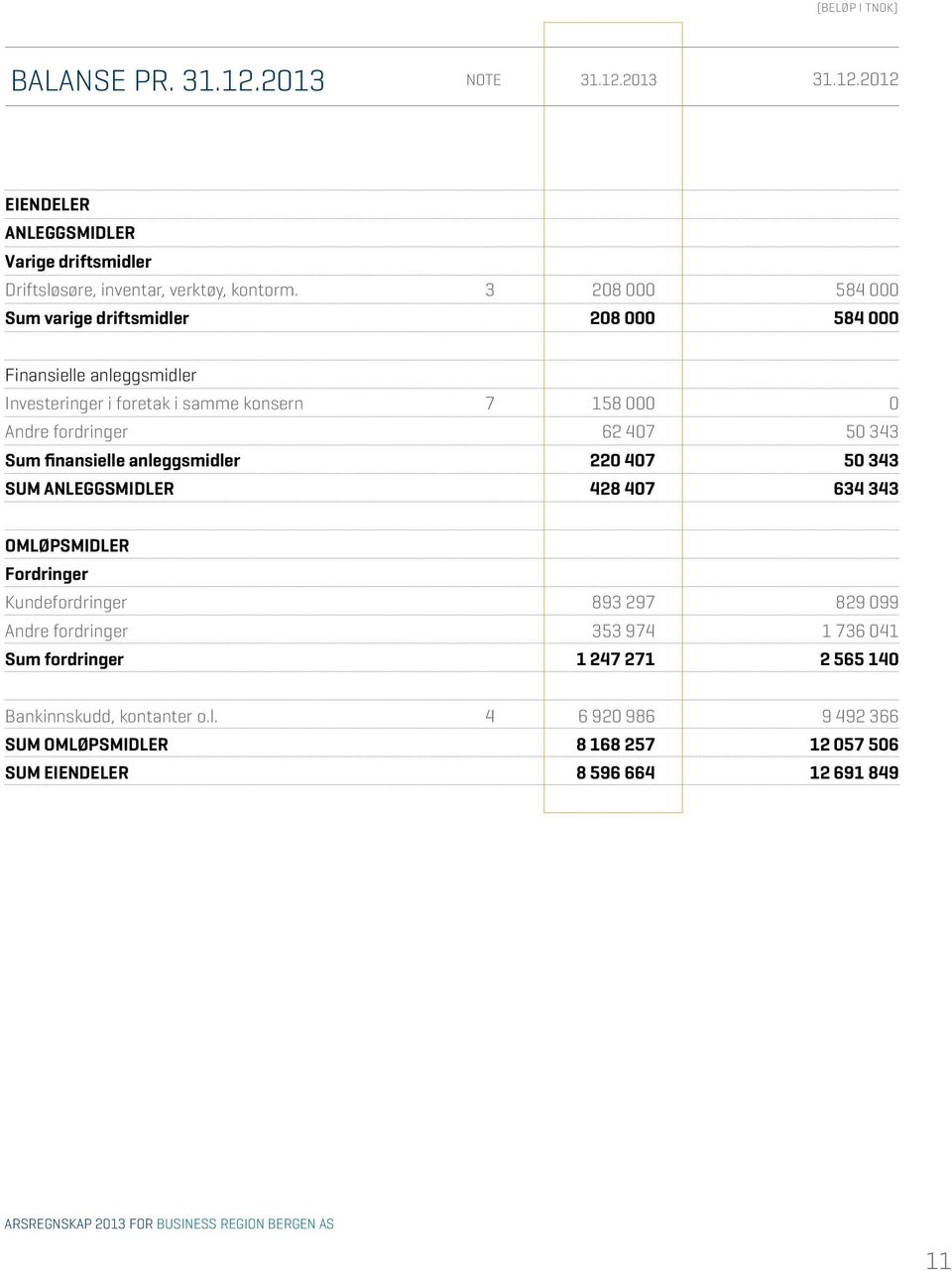 finansielle anleggsmidler 220 407 50 343 SUM ANLEGGSMIDLER 428 407 634 343 OMLØPSMIDLER Fordringer Kundefordringer 893 297 829 099 Andre fordringer 353 974 1 736 041 Sum