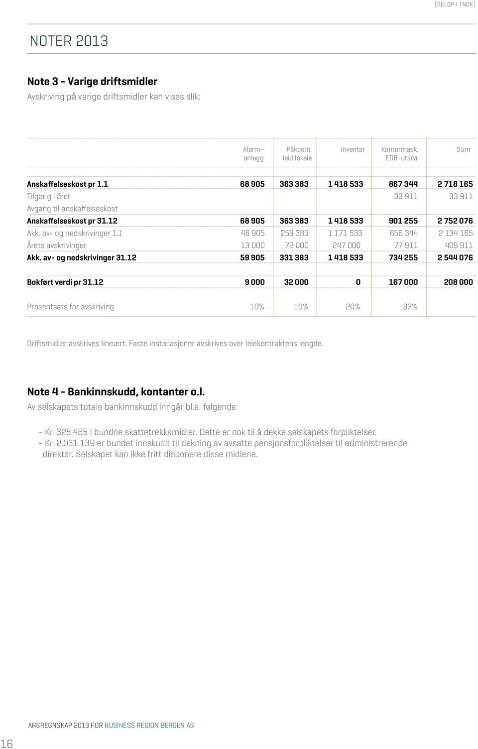 1 46 905 259 383 1 171 533 656 344 2 134 165 Årets avskrivinger 13 000 72 000 247 000 77 911 409 911 Akk. av- og nedskrivinger 31.12 59 905 331 383 1 418 533 734 255 2 544 076 Bokført verdi pr 31.