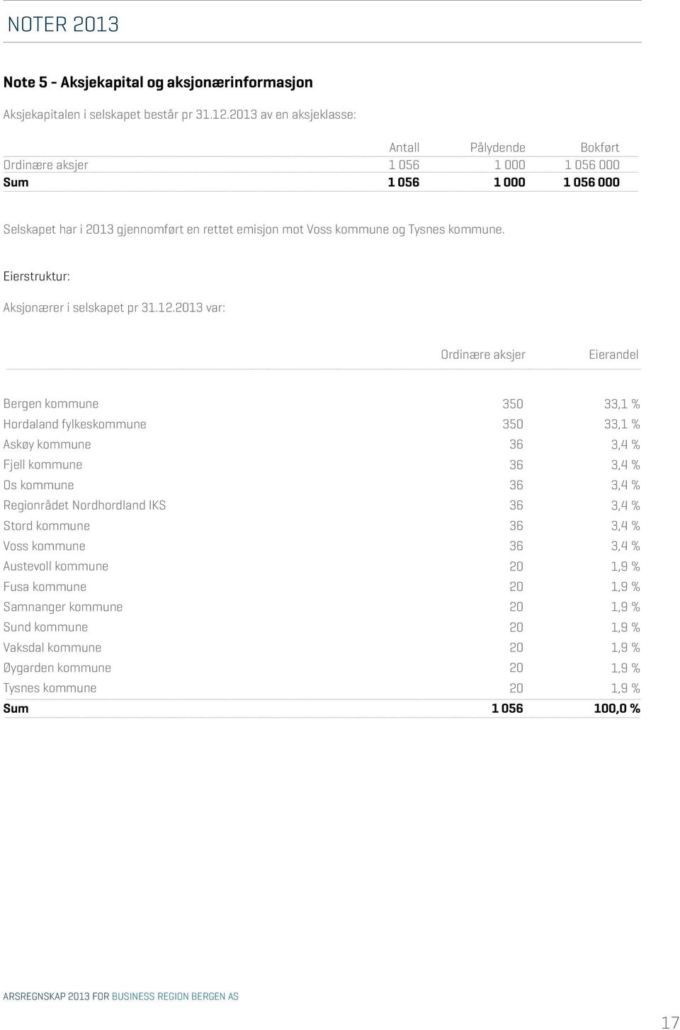 Eierstruktur: Aksjonærer i selskapet pr 31.12.