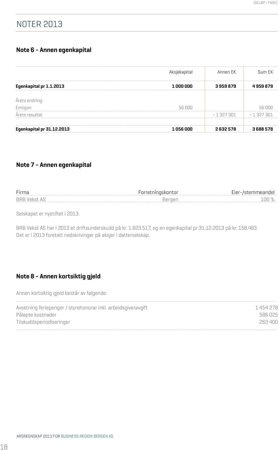 BRB Vekst AS har i 2013 et driftsunderskudd på kr. 1.823.517, og en egenkapital pr 31.12.2013 på kr. 158.483. Det er i 2013 foretatt nedskrivinger på aksjer i datterselskap.