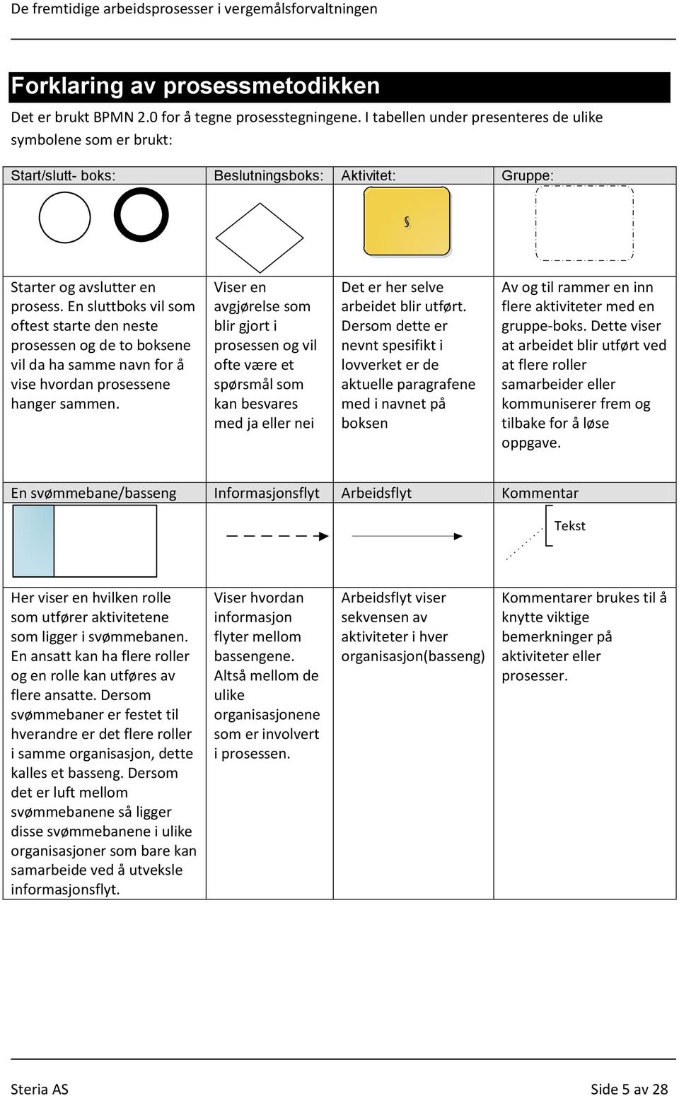 En sluttboks vil som oftest starte den neste prosessen og de to boksene vil da ha samme navn for å vise hvordan prosessene hanger sammen.