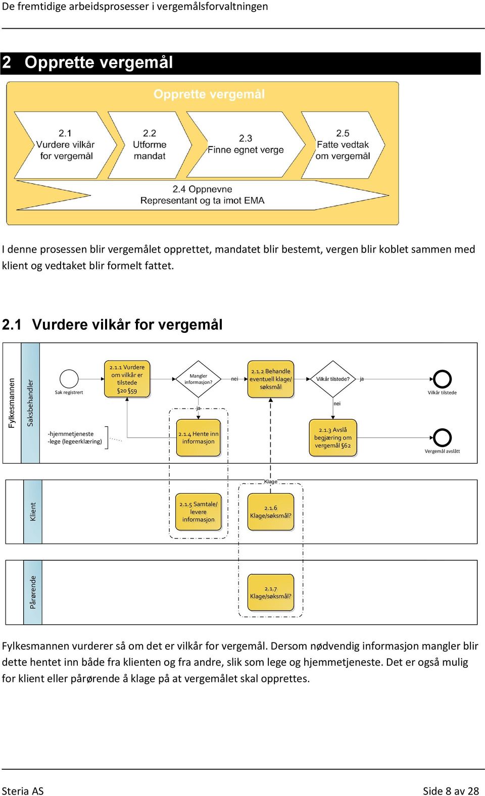 1.2 Behandle eventuell klage/ søksmål Vilkår tilstede? 2.1.3 Avslå begjæring om vergemål 62 Vilkår tilstede Vergemål avslått Klage Klient 2.1.5 Samtale/ levere informasjon 2.1.6 Klage/søksmål?