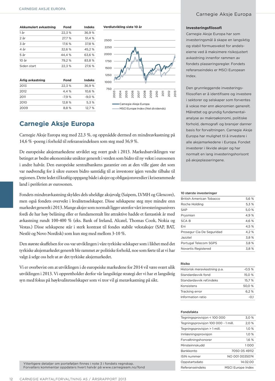 2000 1750 1500 1250 1000 750 2003 2004 2005 2006 2007 2008 Carnegie Aksje Europa 2009 2010 2011 MSCI Europe Index (Net dividends) Carnegie Aksje Europa steg med 22,3 %, og oppnådde dermed en