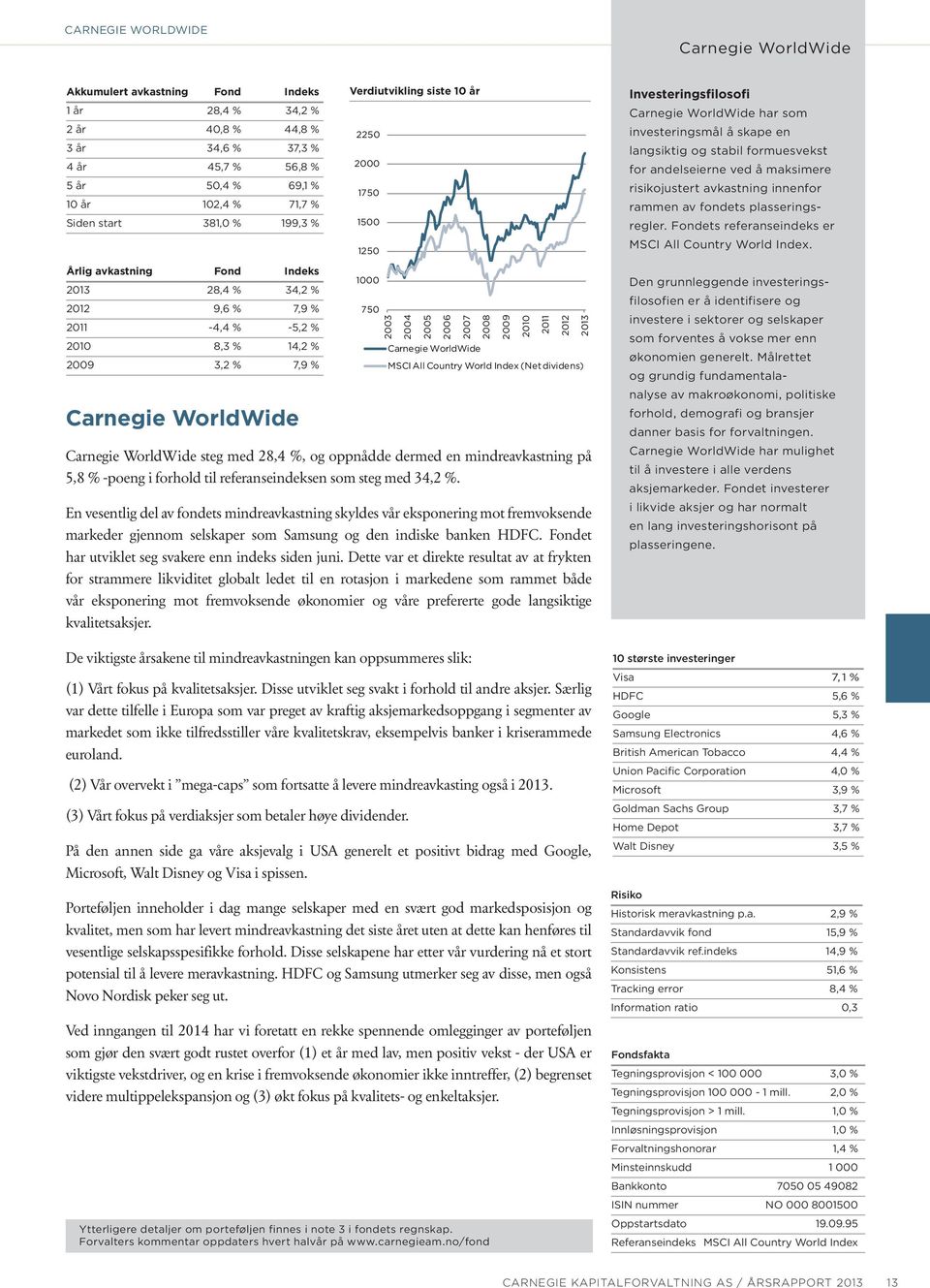 2005 2006 2007 Carnegie WorldWide 2008 2009 2010 2011 2012 MSCI All Country World Index (Net dividens) Carnegie WorldWide steg med 28,4 %, og oppnådde dermed en mindreavkastning på 5,8 % -poeng i