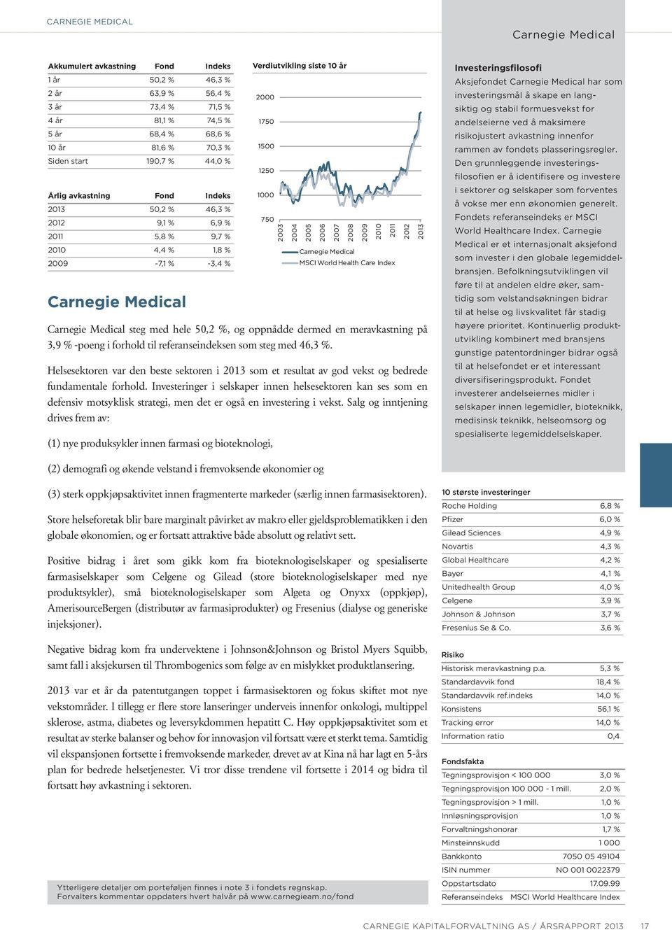 2007 2008 Carnegie Medical 2009 2010 2011 MSCI World Health Care Index Carnegie Medical steg med hele 50,2 %, og oppnådde dermed en meravkastning på 3,9 % -poeng i forhold til referanseindeksen som