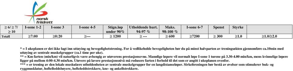 10min med uttøying av sentrale muskelgrupper (ca.1 time per uke). ** = Km farten (min/km) vil naturligvis være avhengig av utøverens prestasjonsevne.