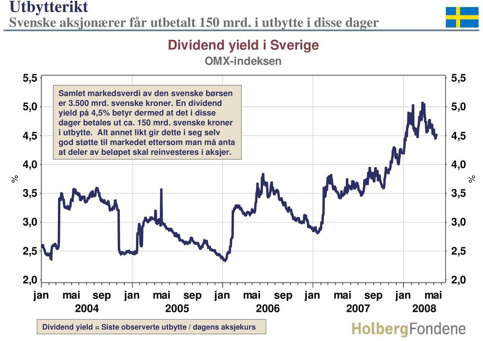En dividend yield på 4,5% betyr dermed at det i disse dager betales ut ca. 1 mrd. svenske kroner i utbytte.
