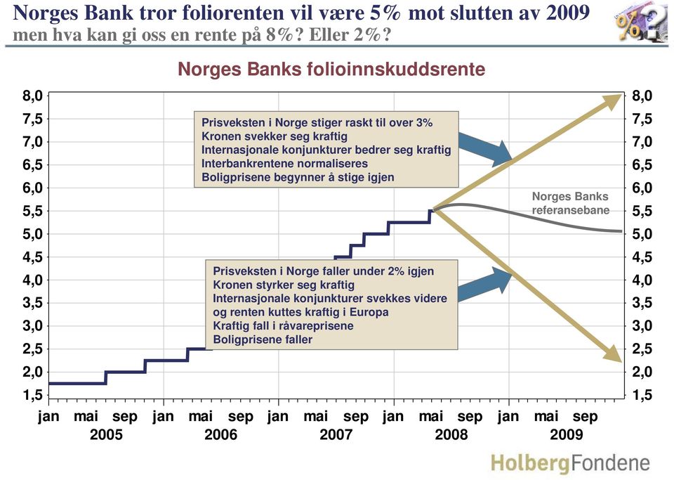 Interbankrentene normaliseres Boligprisene begynner å stige igjen Norges Banks referansebane 7,5 7,0 6,5 6,0 5,5 5,0 5,0 4,5 4,0 3,5 3,0 2,5 Prisveksten i Norge faller under 2% igjen