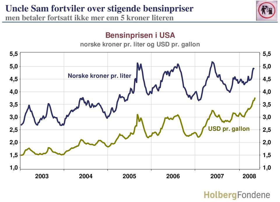 Bensinprisen i USA norske kroner pr. liter og USD pr. gallon Norske kroner pr.