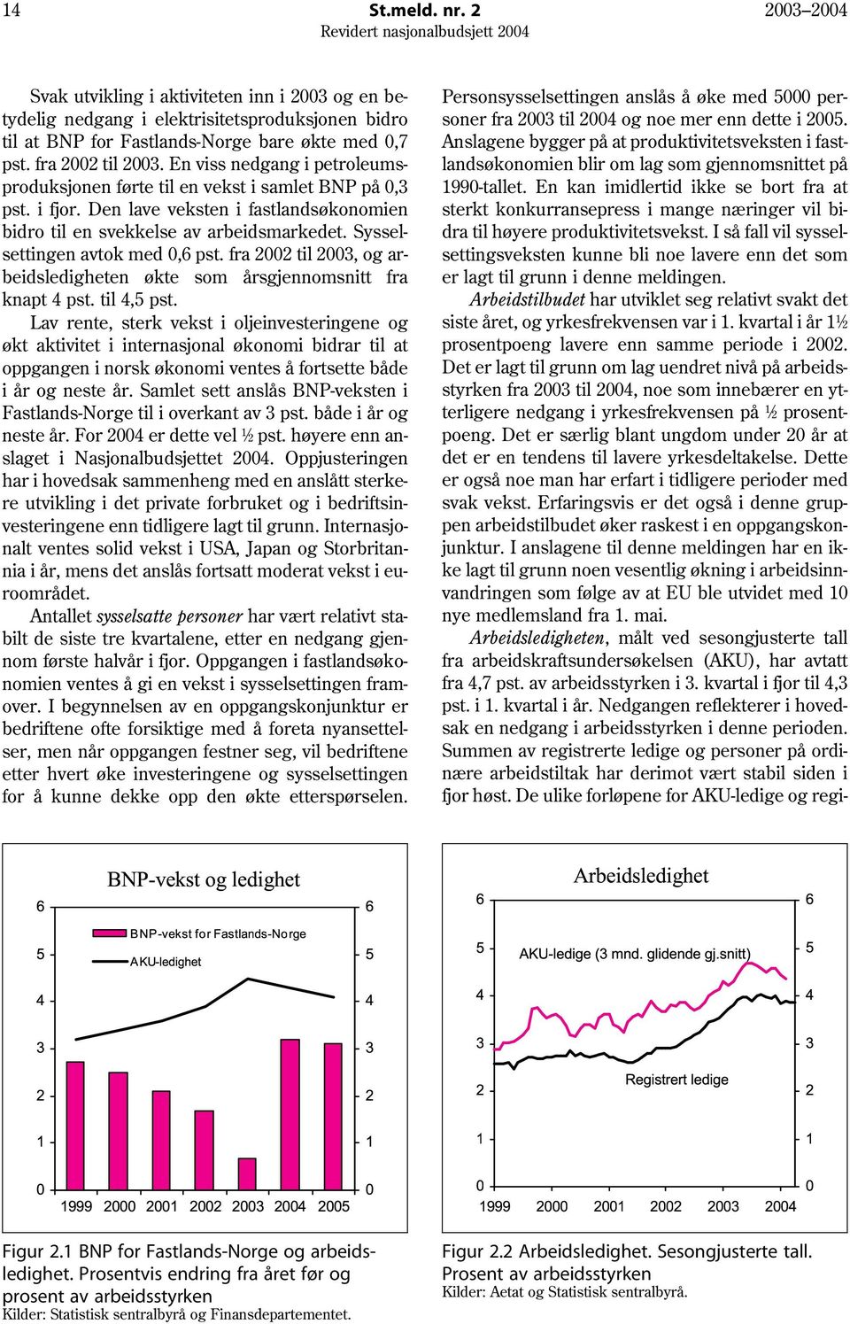 Sysselsettingen avtok med,6 pst. fra 22 til 23, og arbeidsledigheten økte som årsgjennomsnitt fra knapt 4 pst. til 4,5 pst.