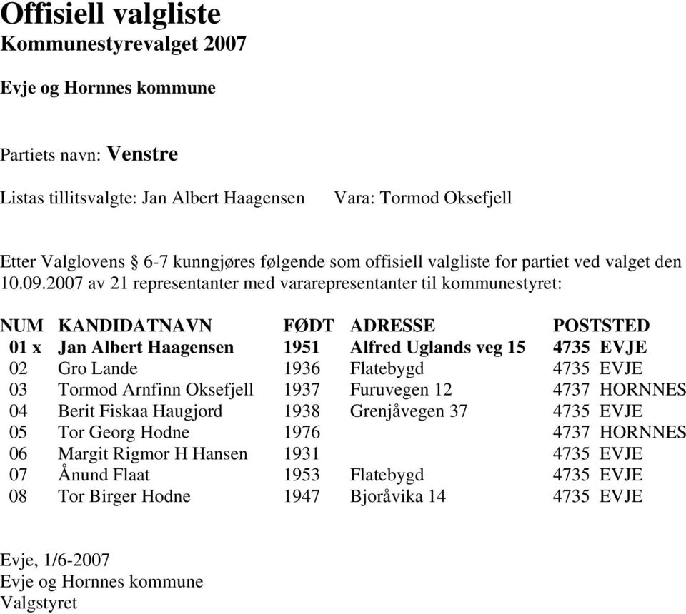 12 4737 HORNNES 04 Berit Fiskaa Haugjord 1938 Grenjåvegen 37 4735 EVJE 05 Tor Georg Hodne 1976 4737 HORNNES 06 Margit