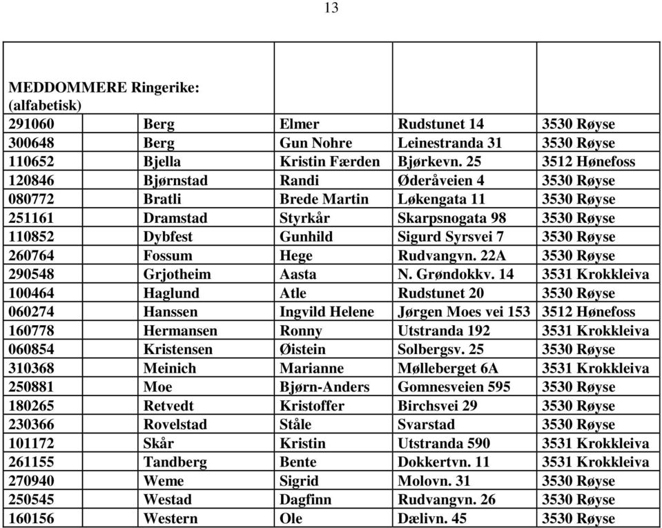Syrsvei 7 3530 Røyse 260764 Fossum Hege Rudvangvn. 22A 3530 Røyse 290548 Grjotheim Aasta N. Grøndokkv.