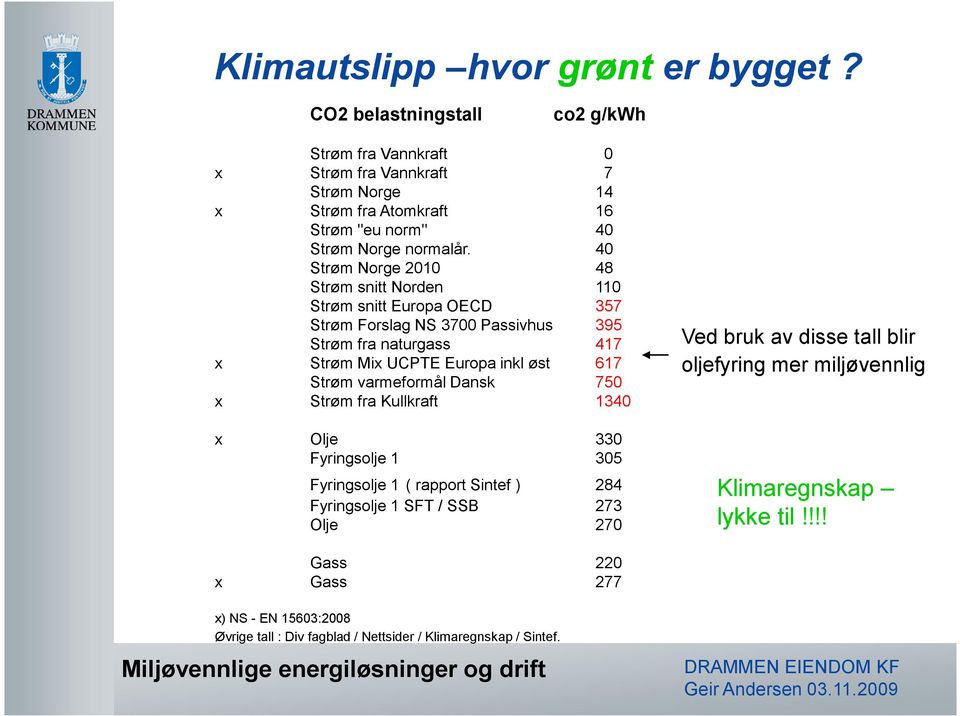 40 Strøm Norge 2010 48 Strøm snitt Norden 110 Strøm snitt Europa OECD 357 Strøm Forslag NS 3700 Passivhus 395 Strøm fra naturgass 417 x Strøm Mix UCPTE Europa inkl øst 617 Strøm