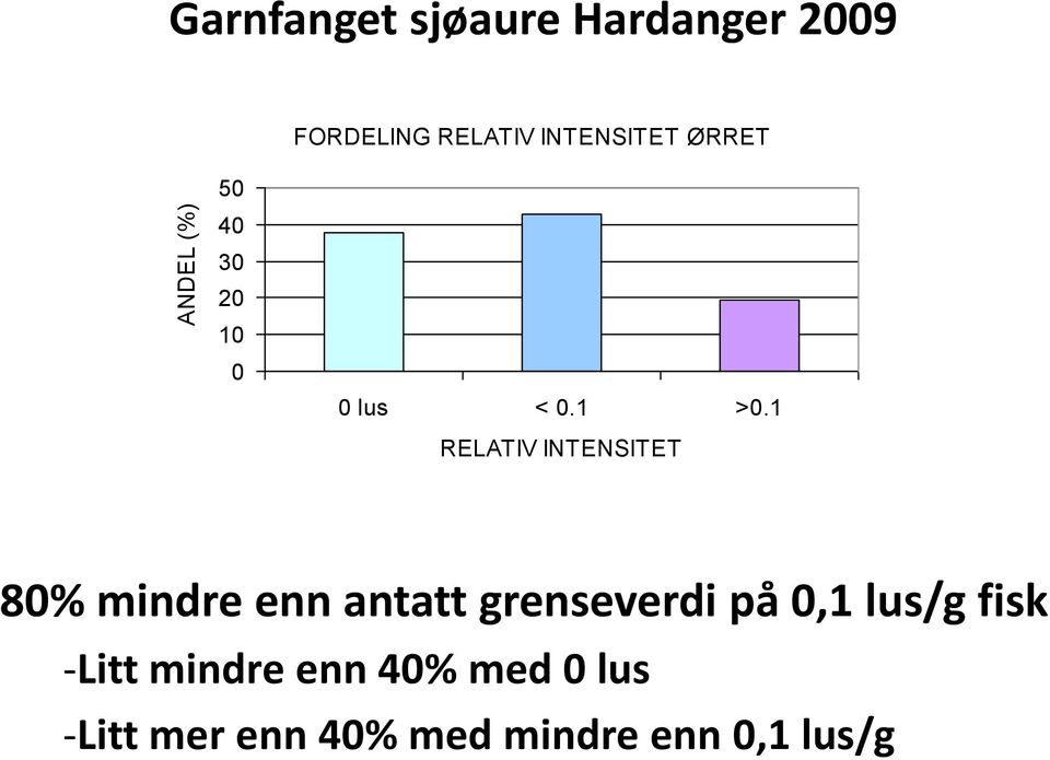 1 RELATIV INTENSITET 80% mindre enn antatt grenseverdi på 0,1