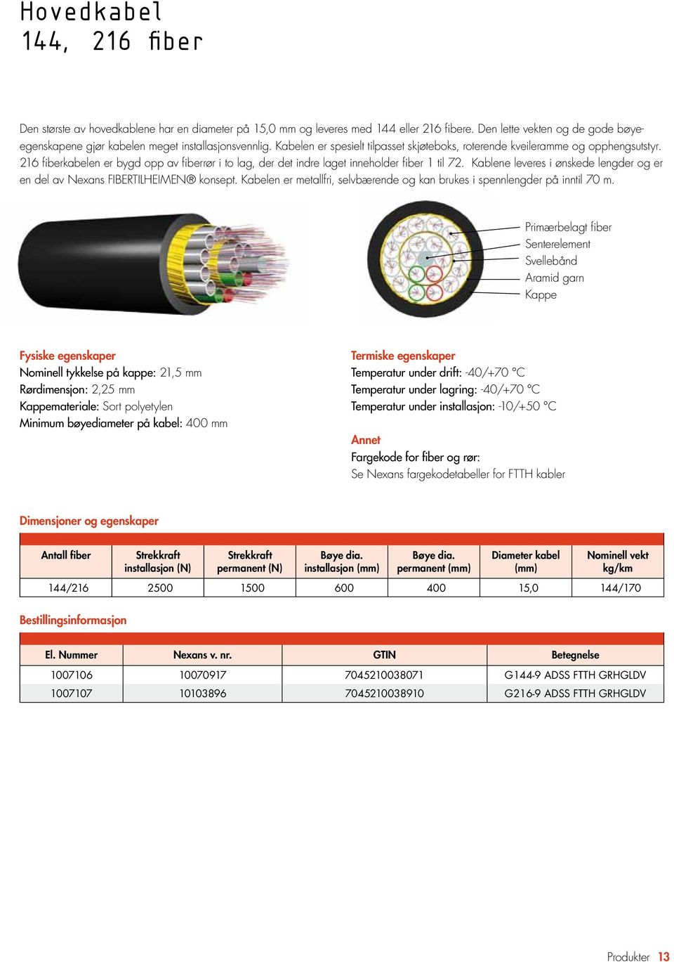 216 fiberkabelen er bygd opp av fiberrør i to lag, der det indre laget inneholder fiber 1 til 72. Kablene leveres i ønskede lengder og er en del av Nexans FIBERTILHEIMEN konsept.