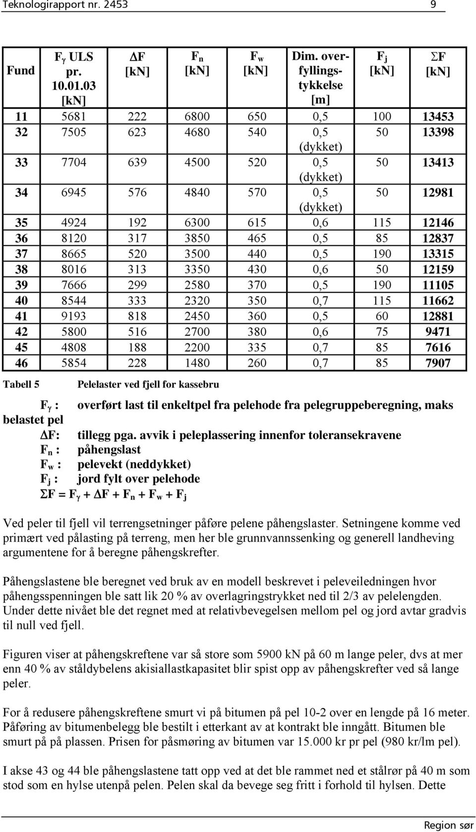 (dykket) 35 4924 192 6300 615 0,6 115 12146 36 8120 317 3850 465 0,5 85 12837 37 8665 520 3500 440 0,5 190 13315 38 8016 313 3350 430 0,6 50 12159 39 7666 299 2580 370 0,5 190 11105 40 8544 333 2320