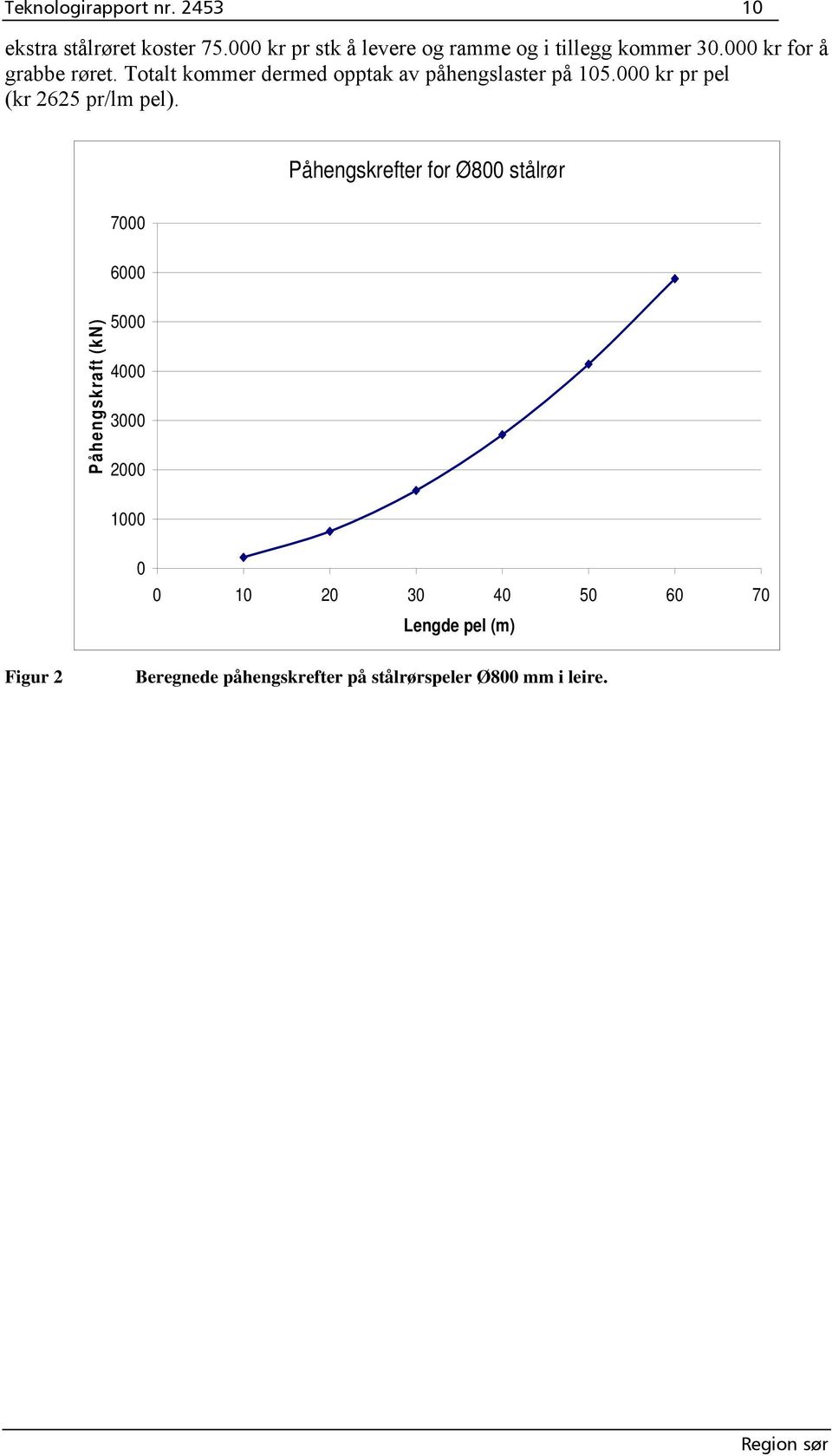 Totalt kommer dermed opptak av påhengslaster på 105.000 kr pr pel (kr 2625 pr/lm pel).