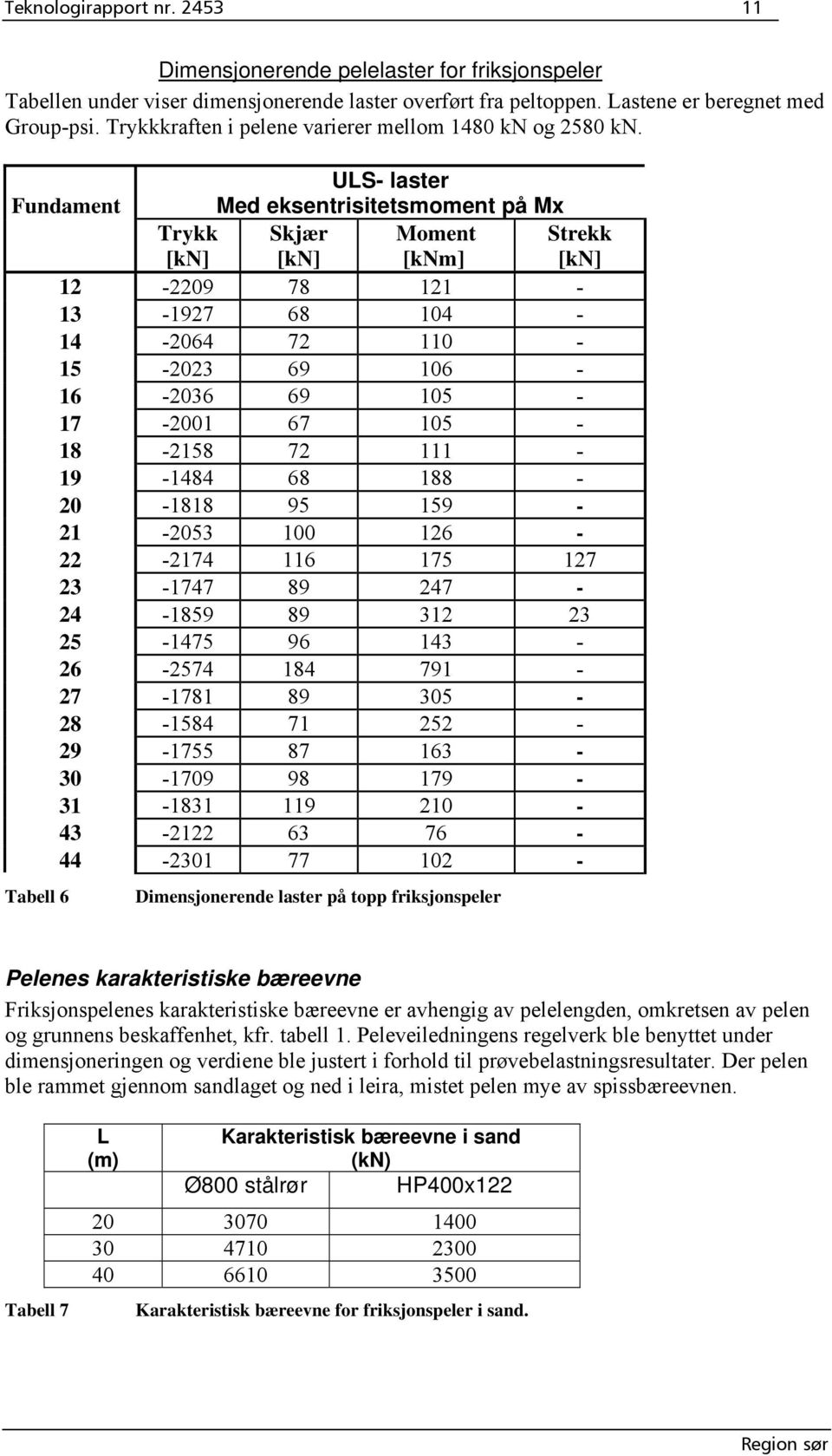 ULS- laster Fundament Med eksentrisitetsmoment på Mx Trykk [kn] Skjær [kn] Moment [knm] Strekk [kn] 12-2209 78 121-13 -1927 68 104-14 -2064 72 110-15 -2023 69 106-16 -2036 69 105-17 -2001 67 105-18