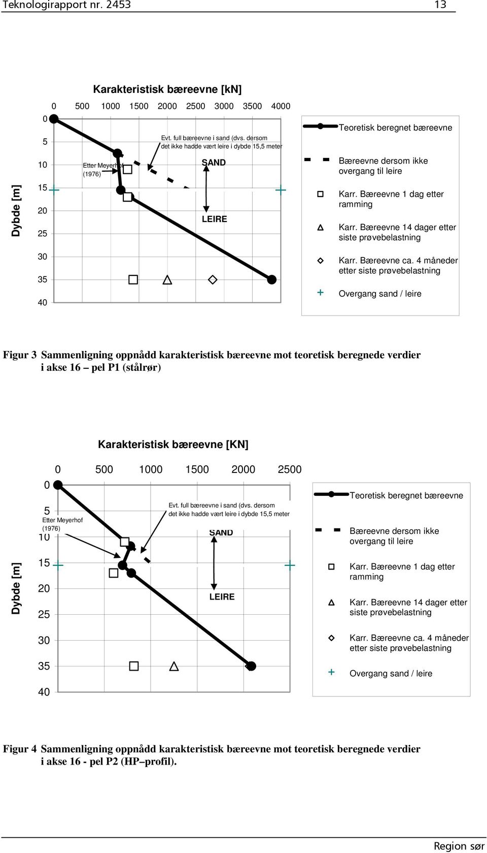 Bæreevne 14 dager etter siste prøvebelastning Karr. Bæreevne ca.