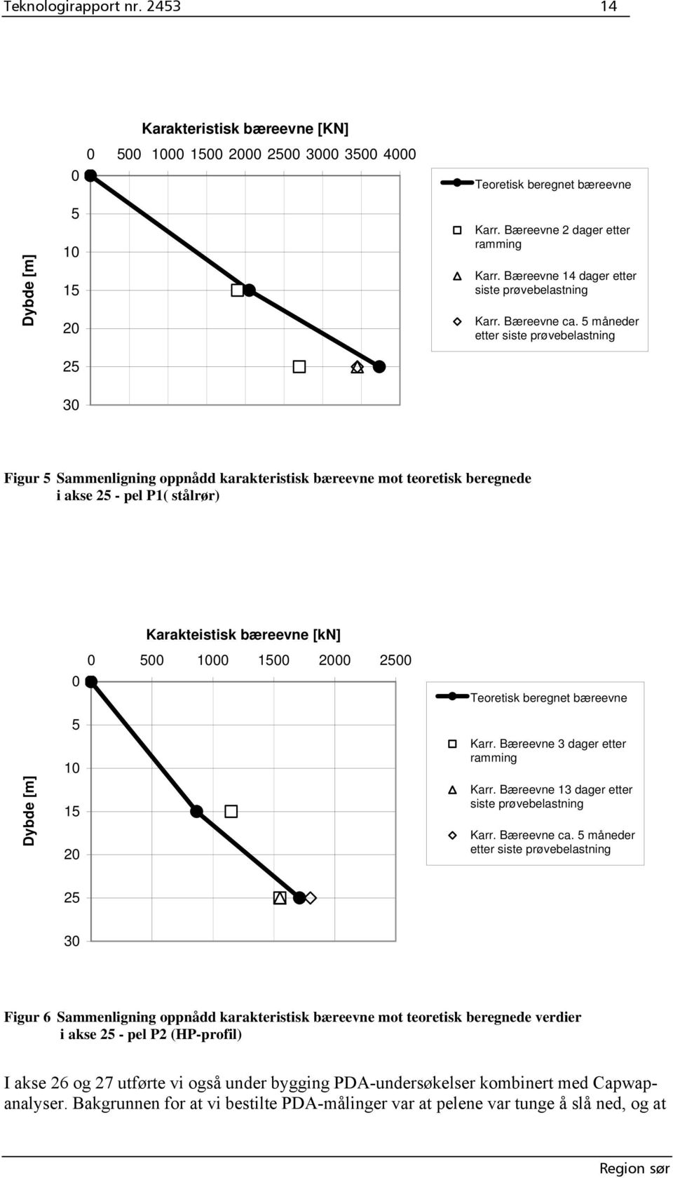 5 måneder etter siste prøvebelastning 30 Figur 5 Sammenligning oppnådd karakteristisk bæreevne mot teoretisk beregnede i akse 25 - pel P1( stålrør) 0 Karakteistisk bæreevne [kn] 0 500 1000 1500 2000