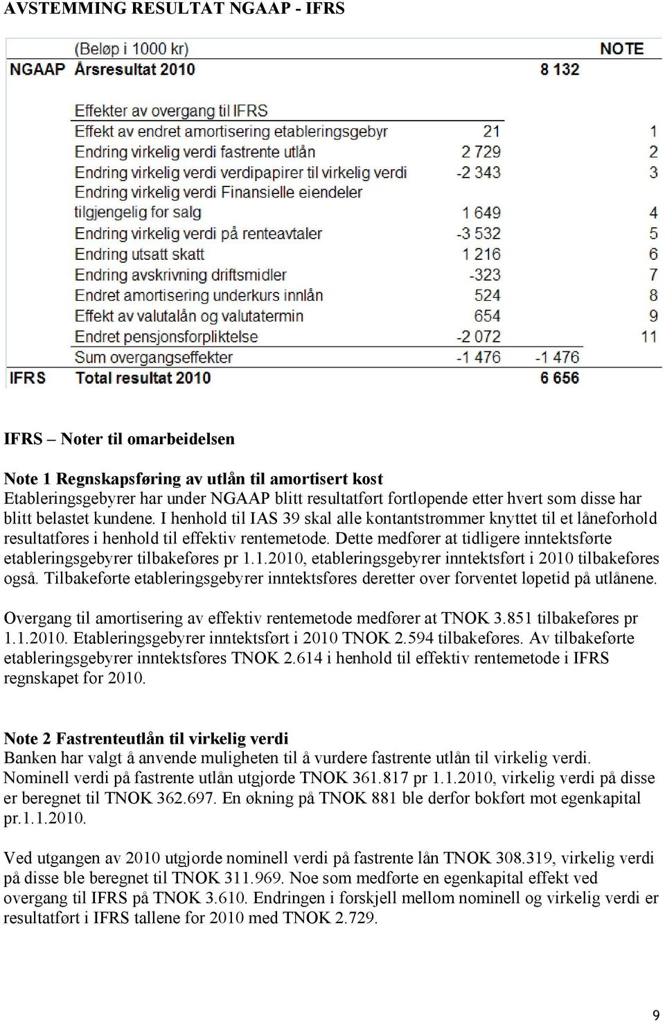 Dette medfører at tidligere inntektsførte etableringsgebyrer tilbakeføres pr 1.1.2010, etableringsgebyrer inntektsført i 2010 tilbakeføres også.