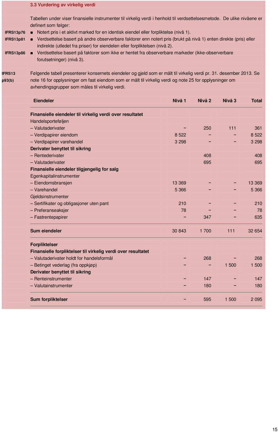 IFRS13p81 Verdsettelse basert på andre observerbare faktorer enn notert pris (brukt på nivå 1) enten direkte (pris) eller indirekte (utledet fra priser) for eiendelen eller forpliktelsen (nivå 2).