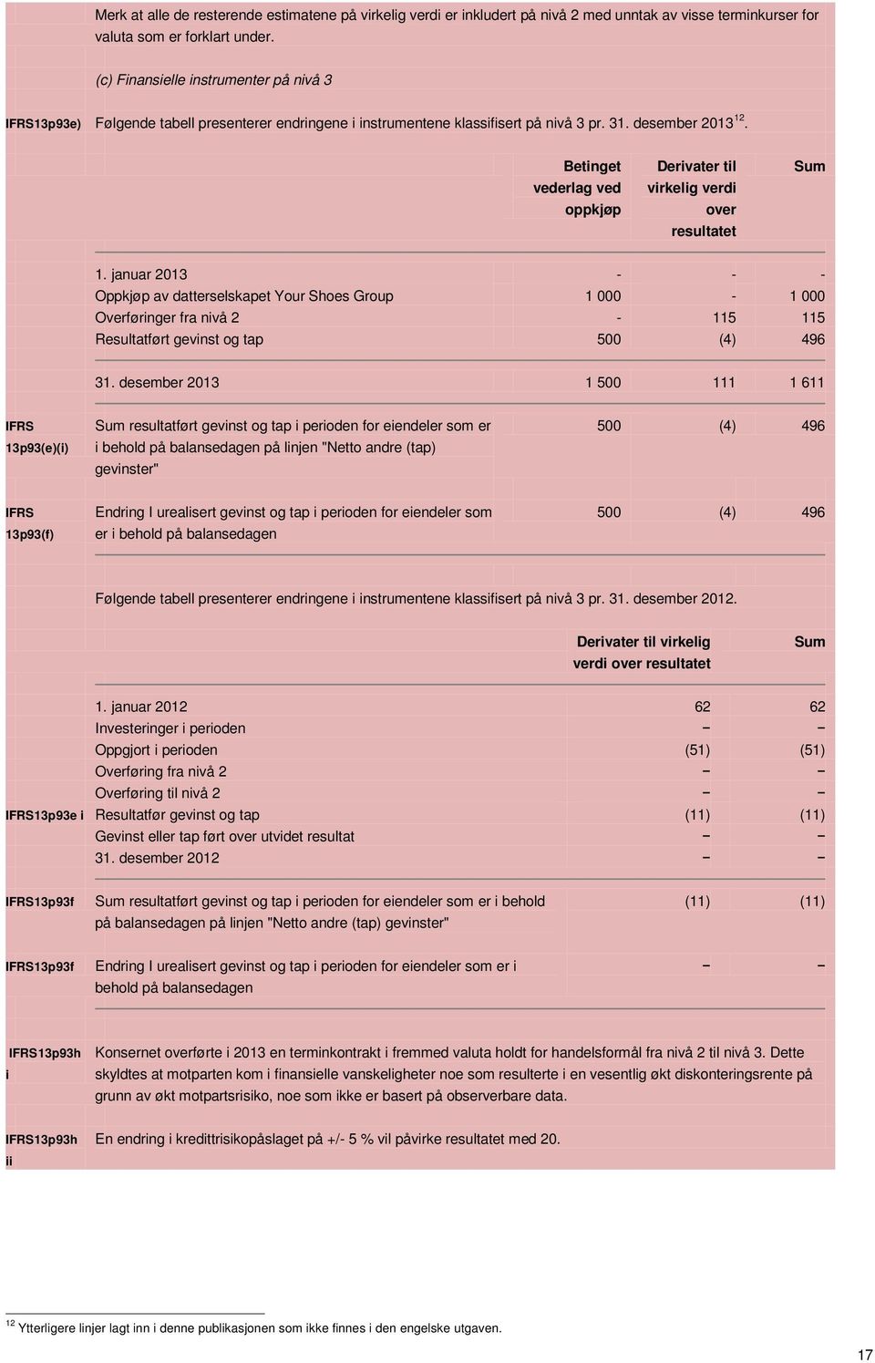 Betinget vederlag ved oppkjøp Derivater til virkelig verdi over resultatet Sum 1.