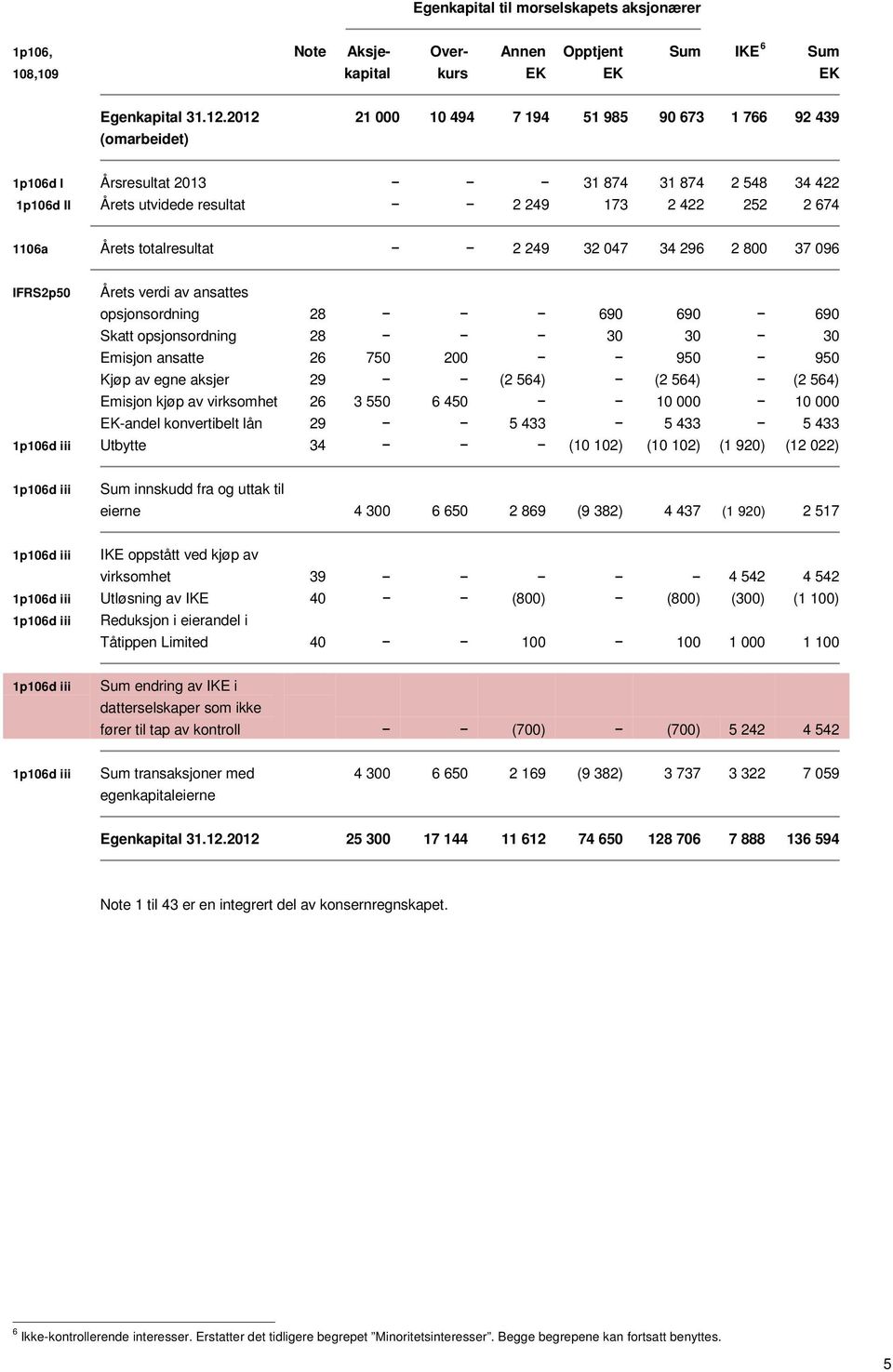 totalresultat 2 249 32 047 34 296 2 800 37 096 IFRS2p50 Årets verdi av ansattes opsjonsordning 28 690 690 690 Skatt opsjonsordning 28 30 30 30 Emisjon ansatte 26 750 200 950 950 Kjøp av egne aksjer