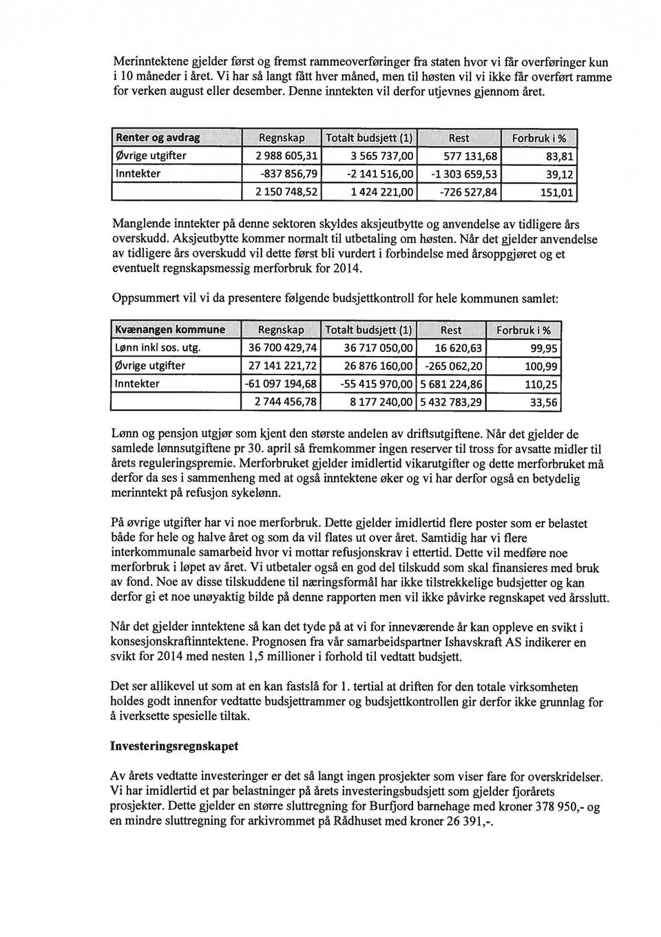 Renter og egnskap Totalt budsjett (1) Rest Forbruk % Øvrige utgifter 2 988 605,31 3 565 737,00 577 131,68 83,81 Inntekter -837 856,79-2 141 516,00-1 303 659,53 39,12 2 150 748,52 1 424 221,00-726