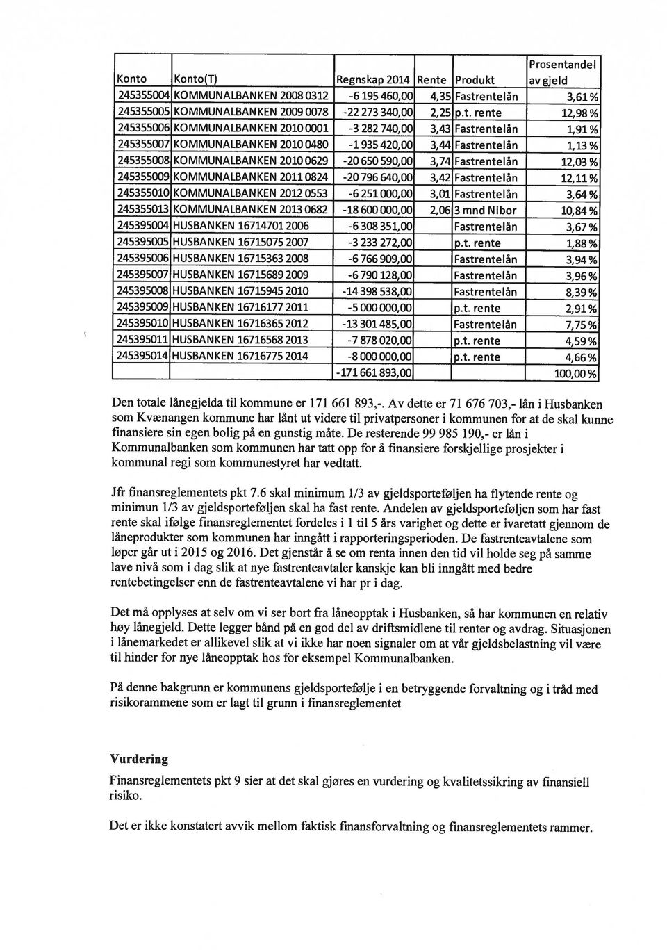 Konto(T) Regnskap2ol4 Rente Produkt avgjeld 245355004 KOMMUNALBANKEN 20080312-6195460,00 4,35 Fastrentelån 3,61% 245355005 KOMMUNALBANKEN 2009 0078-22 273 340,00 2,25 p.t. rente 12,98% 245355006