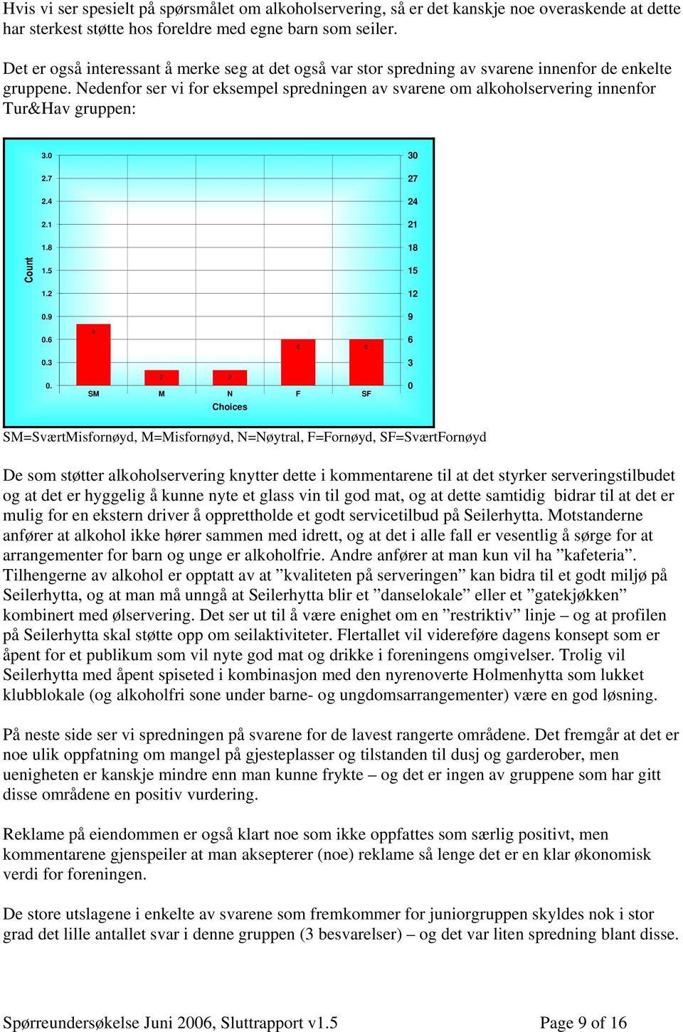 Nedenfor ser vi for eksempel spredningen av svarene om alkoholservering innenfor Tur&Hav gruppen: 3.0 30 2.7 27 2.4 24 2.1 21 1.8 18 1.5 15 1.2 12 0.9 9 0.6 8 6 6 6 0.3 0.