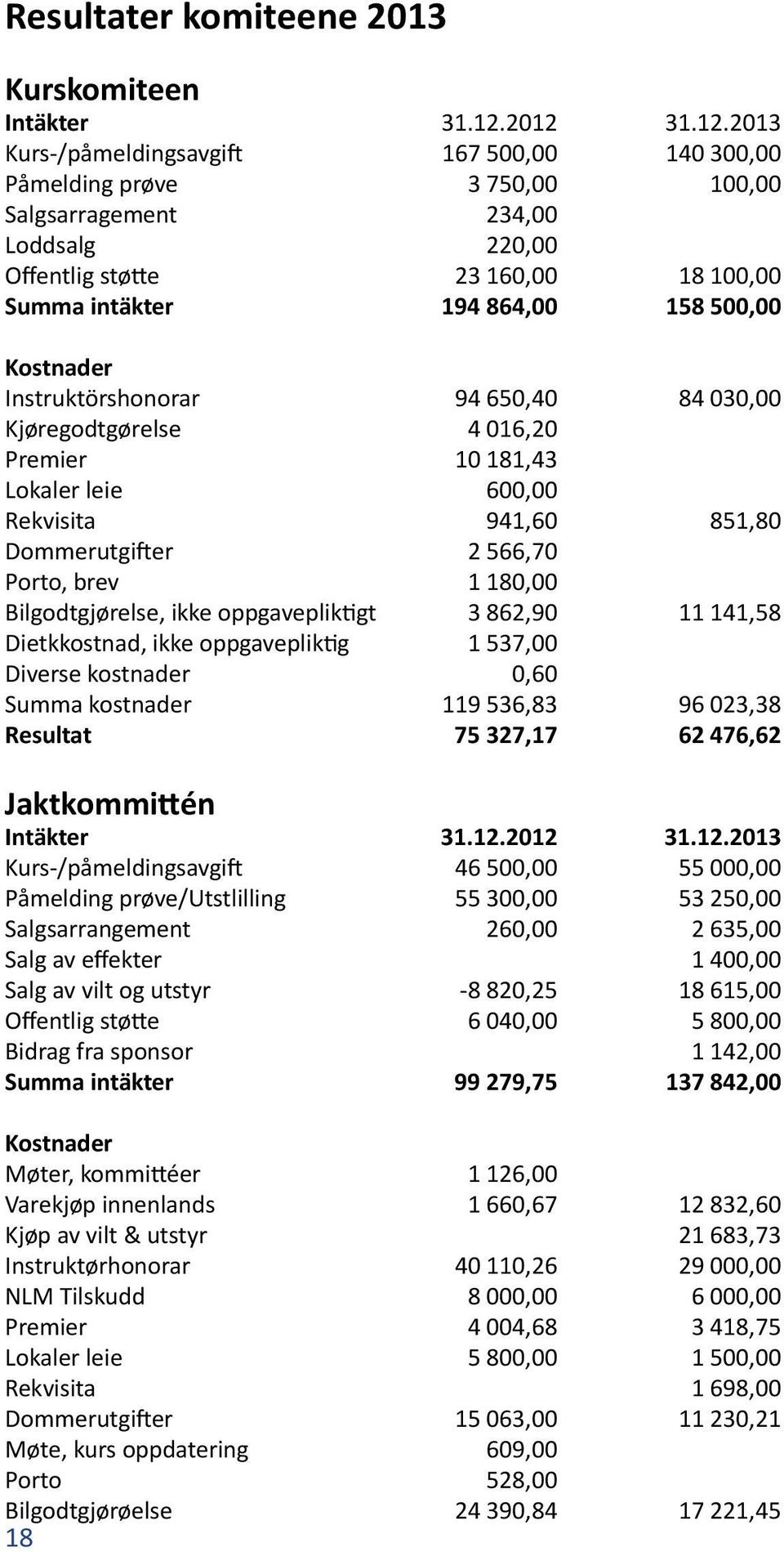 500,00 Kostnader Instruktörshonorar 94 650,40 84 030,00 Kjøregodtgørelse 4 016,20 Premier 10 181,43 Lokaler leie 600,00 Rekvisita 941,60 851,80 Dommerutgifter 2 566,70 Porto, brev 1 180,00