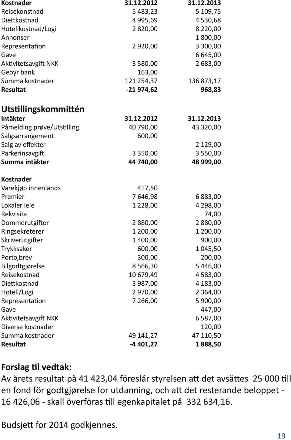 NKK 3 580,00 2 683,00 Gebyr bank 163,00 Summa kostnader 121