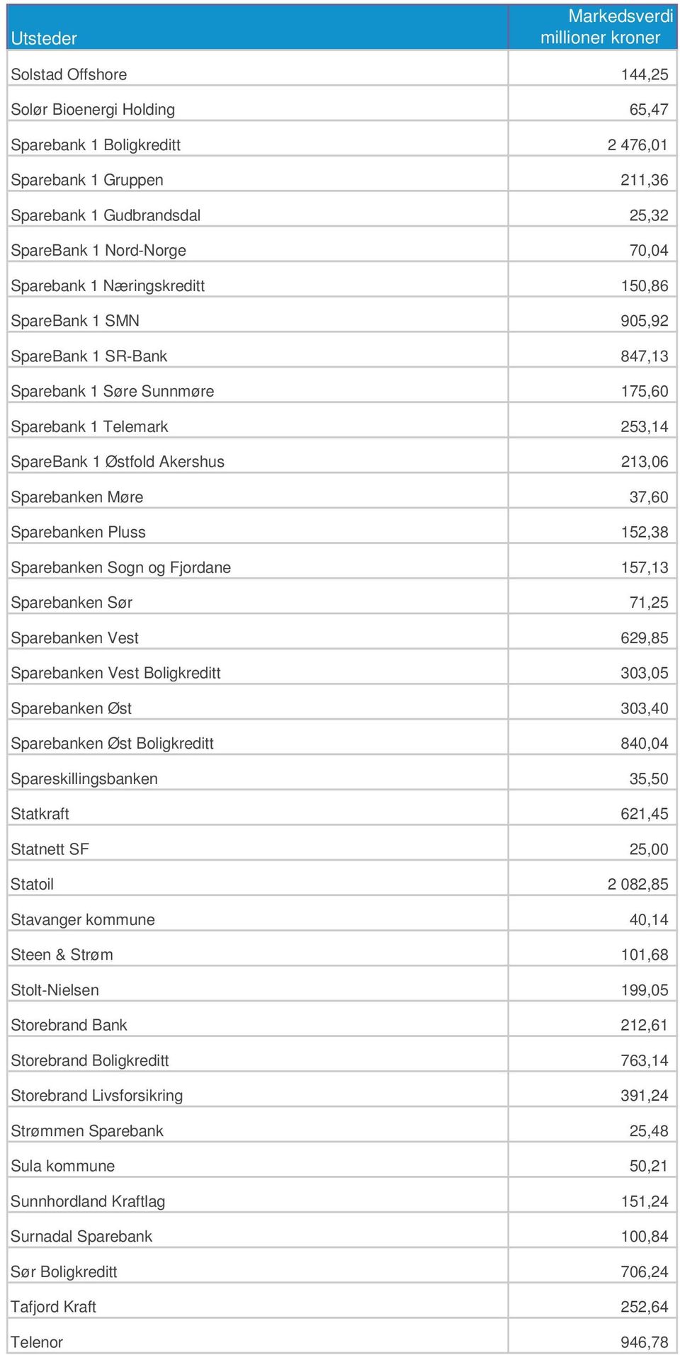 Sparebanken Pluss 152,38 Sparebanken Sogn og Fjordane 157,13 Sparebanken S r 71,25 Sparebanken Vest 629,85 Sparebanken Vest Boligkreditt 303,05 Sparebanken ²st 303,40 Sparebanken ²st Boligkreditt