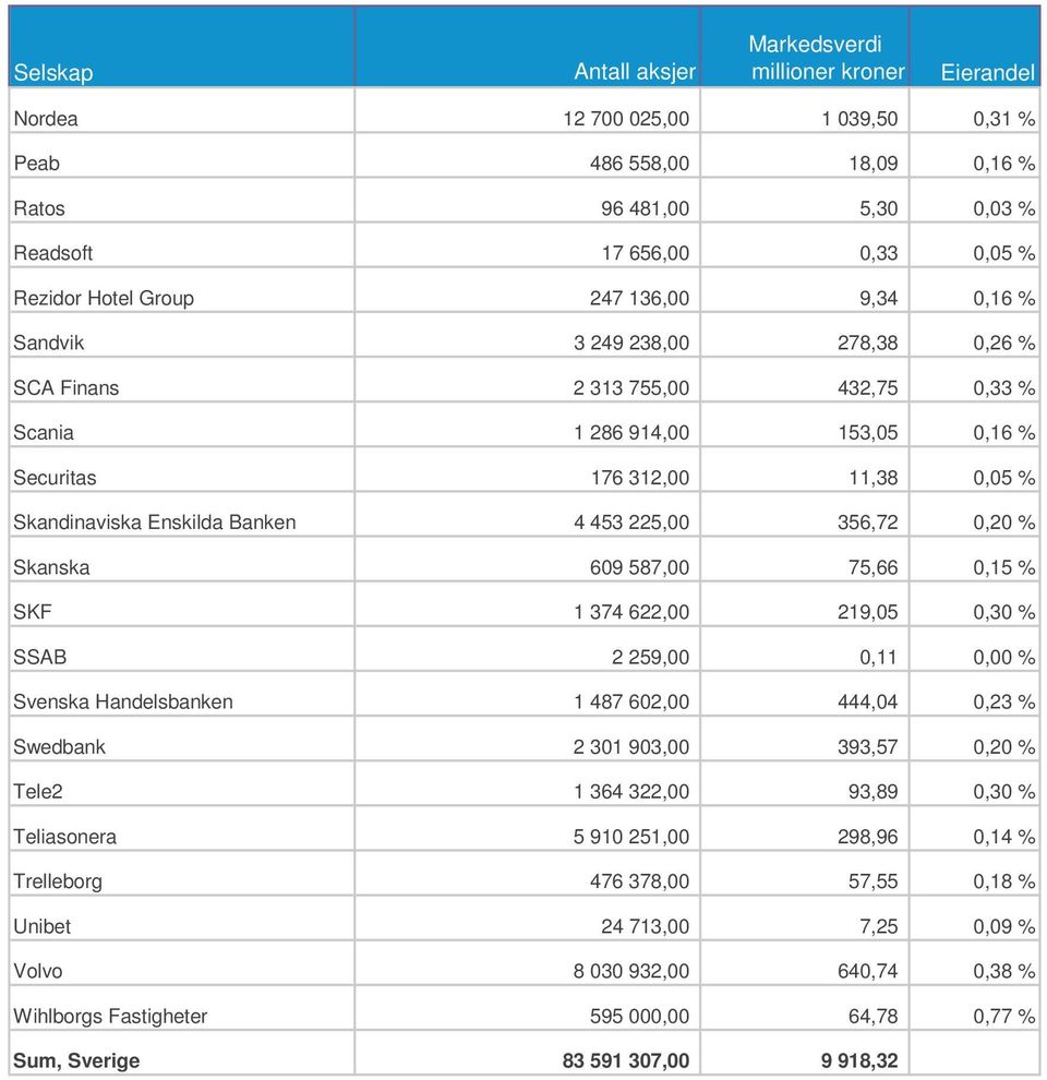 Skanska 609 587,00 75,66 0,15 % SKF 1 374 622,00 219,05 0,30 % SSAB 2 259,00 0,11 0,00 % Svenska Handelsbanken 1 487 602,00 444,04 0,23 % Swedbank 2 301 903,00 393,57 0,20 % Tele2 1 364 322,00 93,89